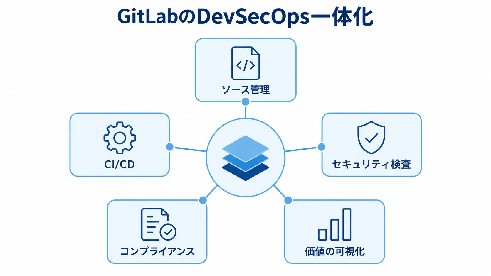GitLabを中央に置き、ソース管理、CI/CD、セキュリティ検査、コンプライアンス、価値の可視化を周囲に配置した図解