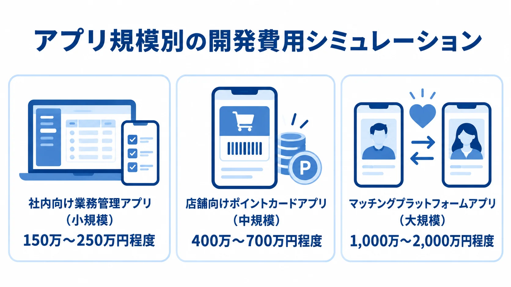 アプリ規模別に開発費用を比べた3ケースの図 小規模、中規模、大規模のAndroidアプリ3ケースについて開発費用の目安を示す図解。