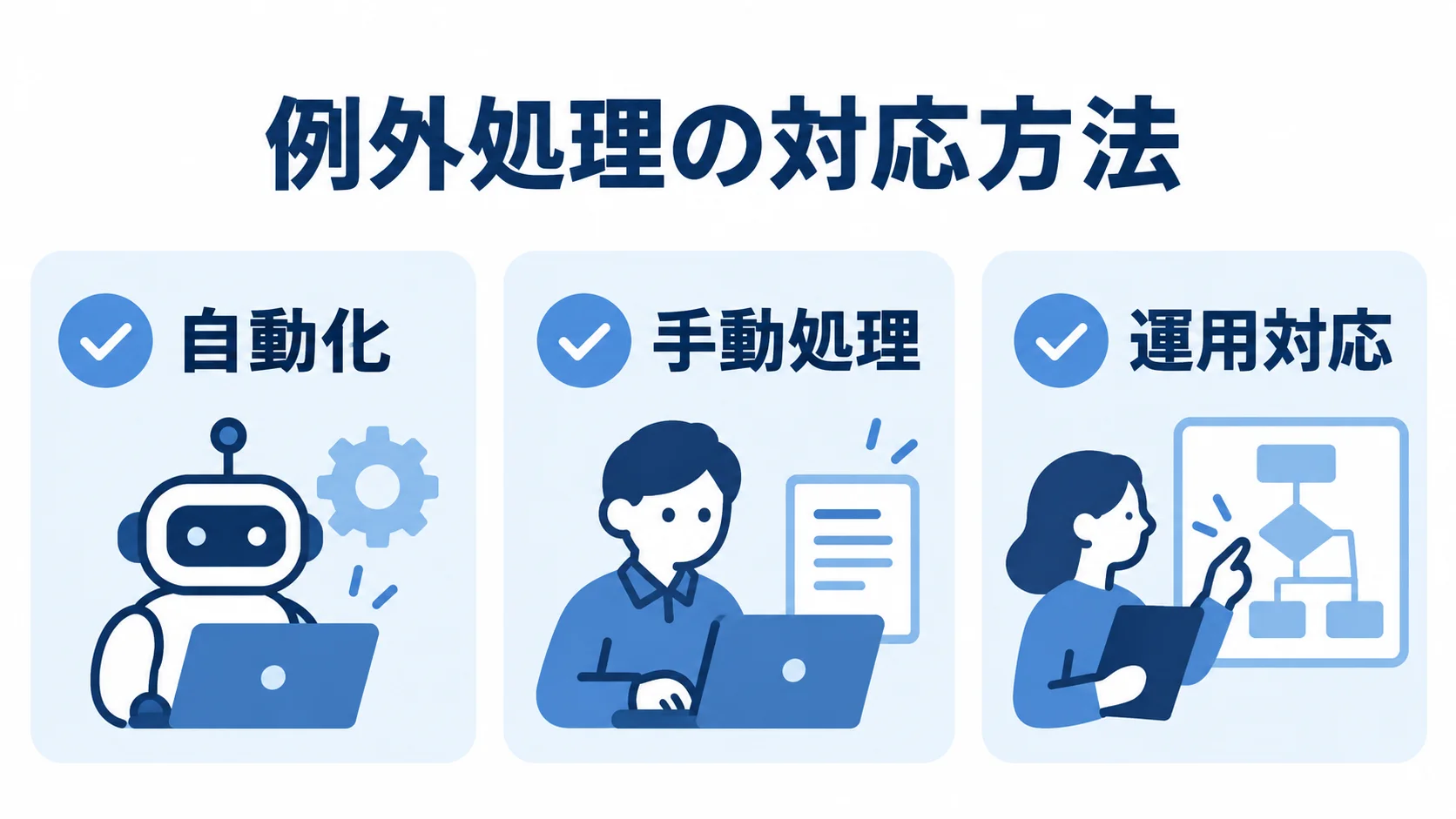 例外処理を分ける3つの対応方法 例外処理を自動化、手動処理、運用対応に分けて整理したチェックリスト図。