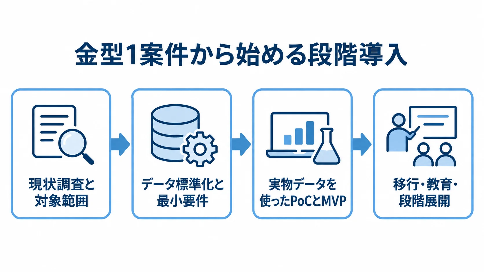 金型製造業向けシステム開発の進行順 現状調査、データ標準化、PoCとMVP、移行・教育・段階展開の順に進む開発工程を示す図です。