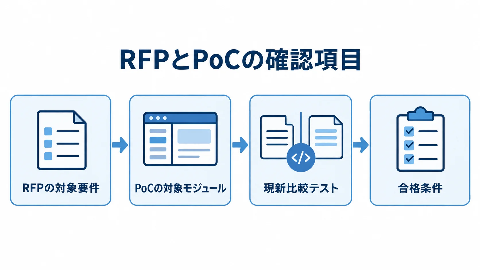 RFPとPoCで確認する項目の流れ RFPの対象要件からPoCの対象モジュール、現新比較テスト、合格条件へ進む流れを示す図。