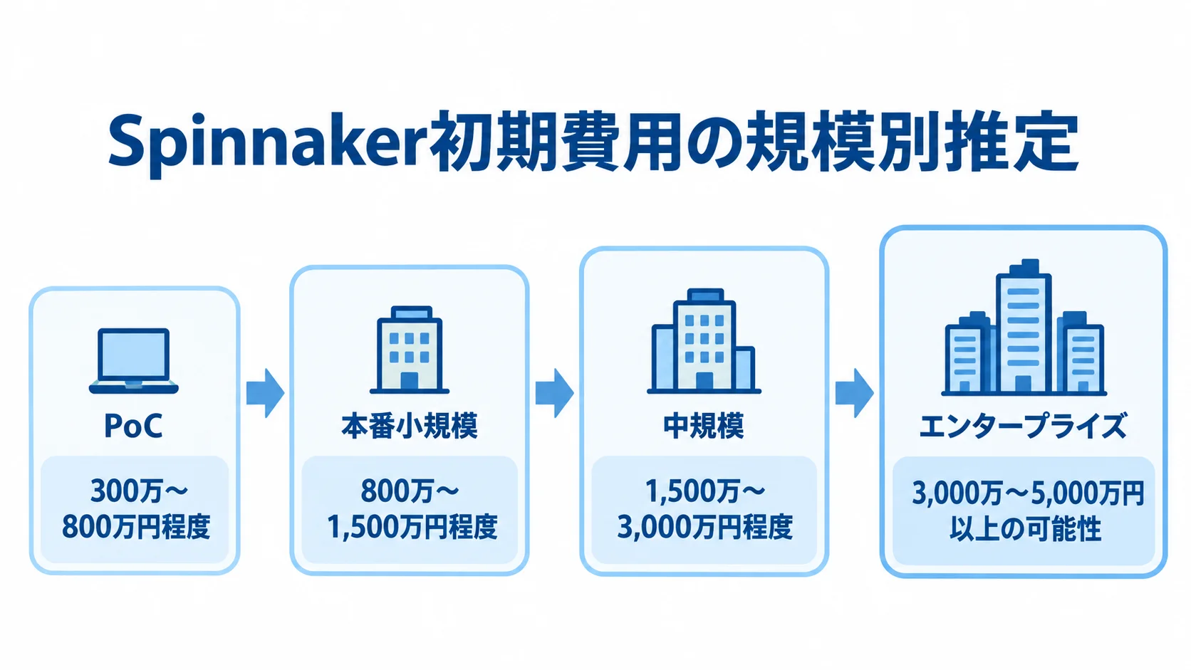 Spinnaker初期費用の規模別推定レンジ PoCからエンタープライズまでのSpinnaker初期費用の推定レンジを規模順に示す図。