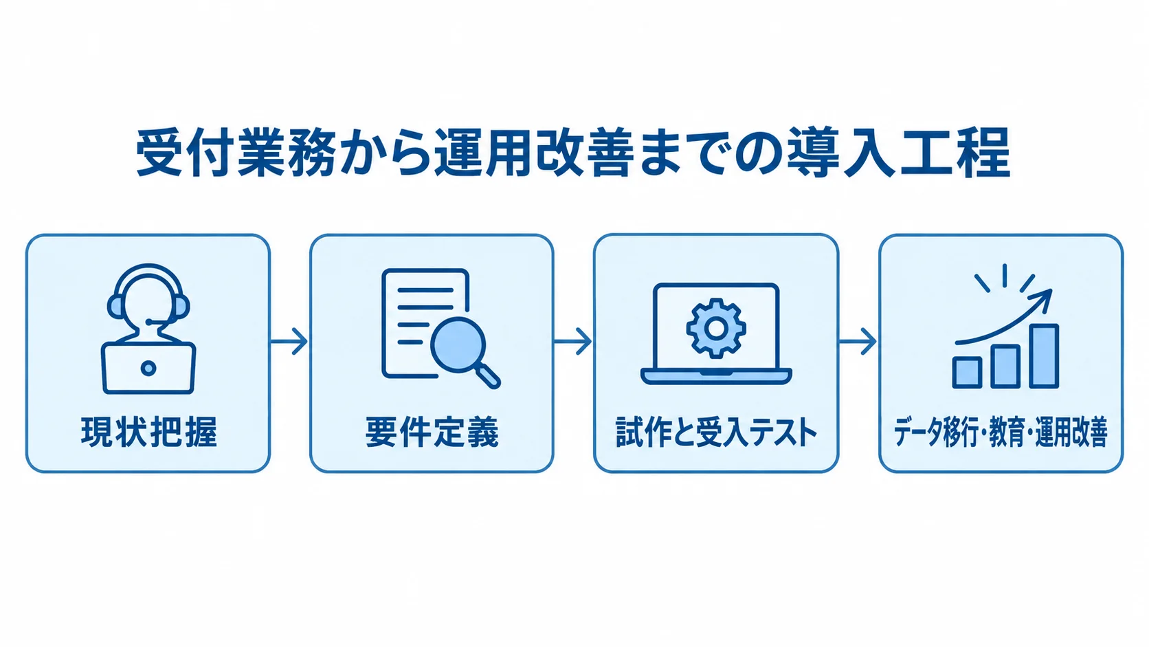 受付業務の現状把握から運用改善までの導入工程 現状把握、要件定義、試作と受入テスト、データ移行・教育・運用改善の順に進む導入工程図