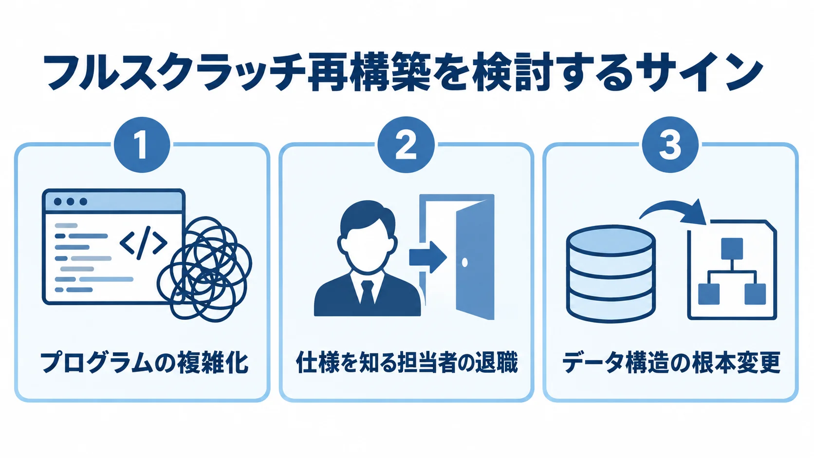 部分改修で対応しきれないときの再構築検討サイン フルスクラッチ再構築を検討するサインとして、プログラムの複雑化、仕様を知る担当者の退職、データ構造の根本変更を並べた図。