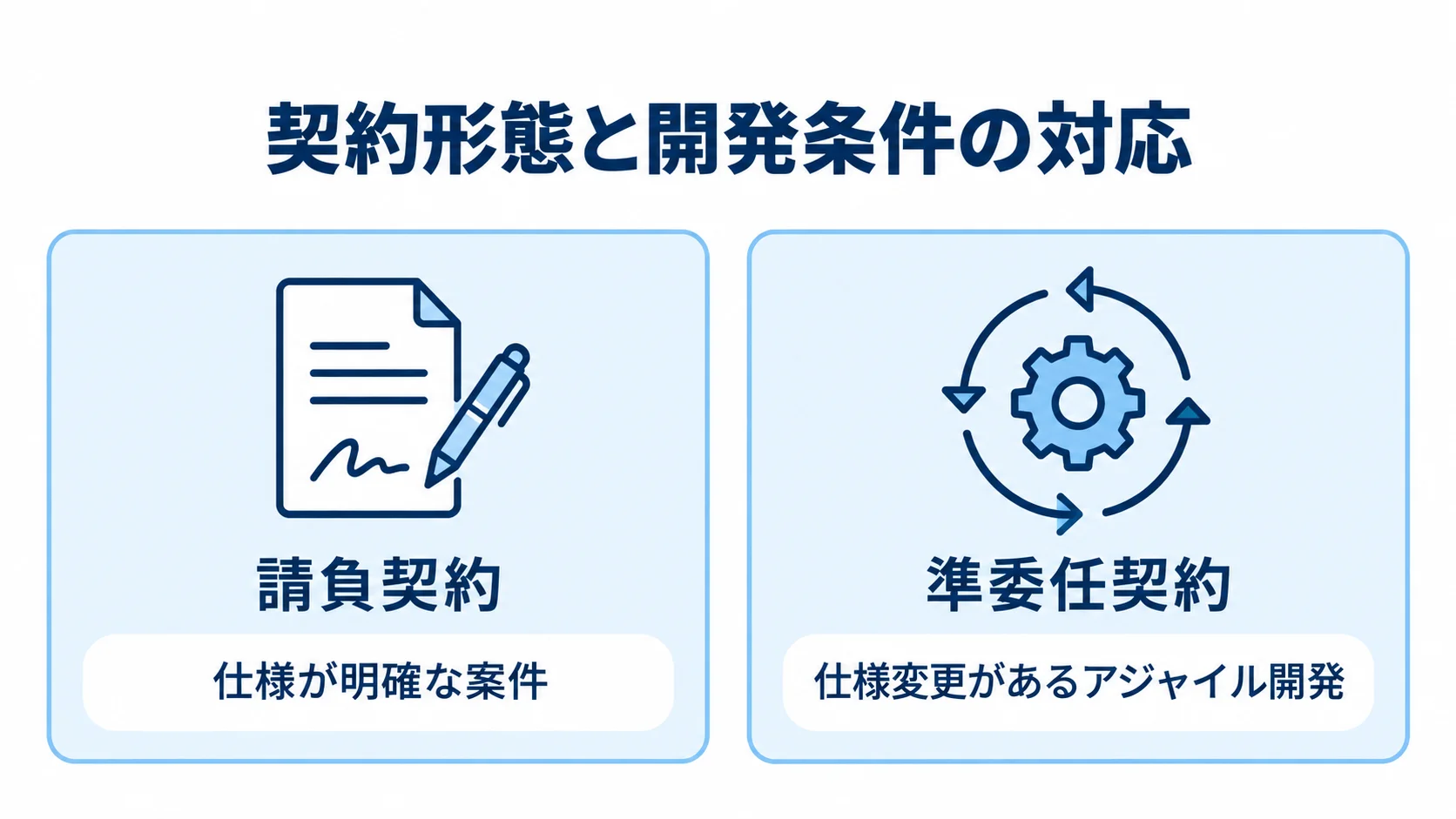 ECアプリ外注の契約形態比較 請負契約と準委任契約を、それぞれ仕様が明確な案件と仕様変更があるアジャイル開発に対応づけた比較図