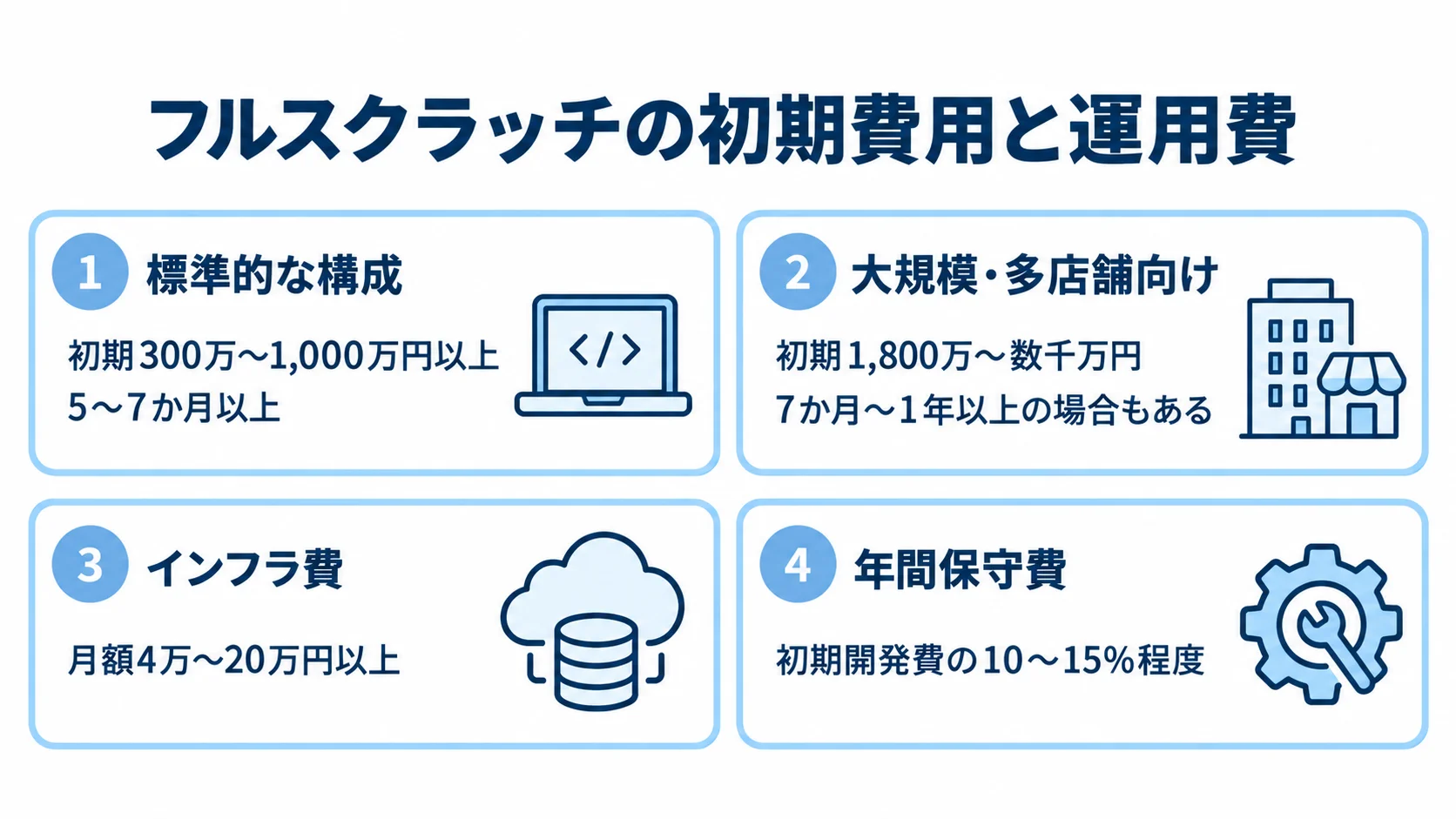 標準的な構成と大規模・多店舗向けの初期費用と開発期間、月額インフラ費、初期開発費に対する年間保守費を4つのパネルで示した図。