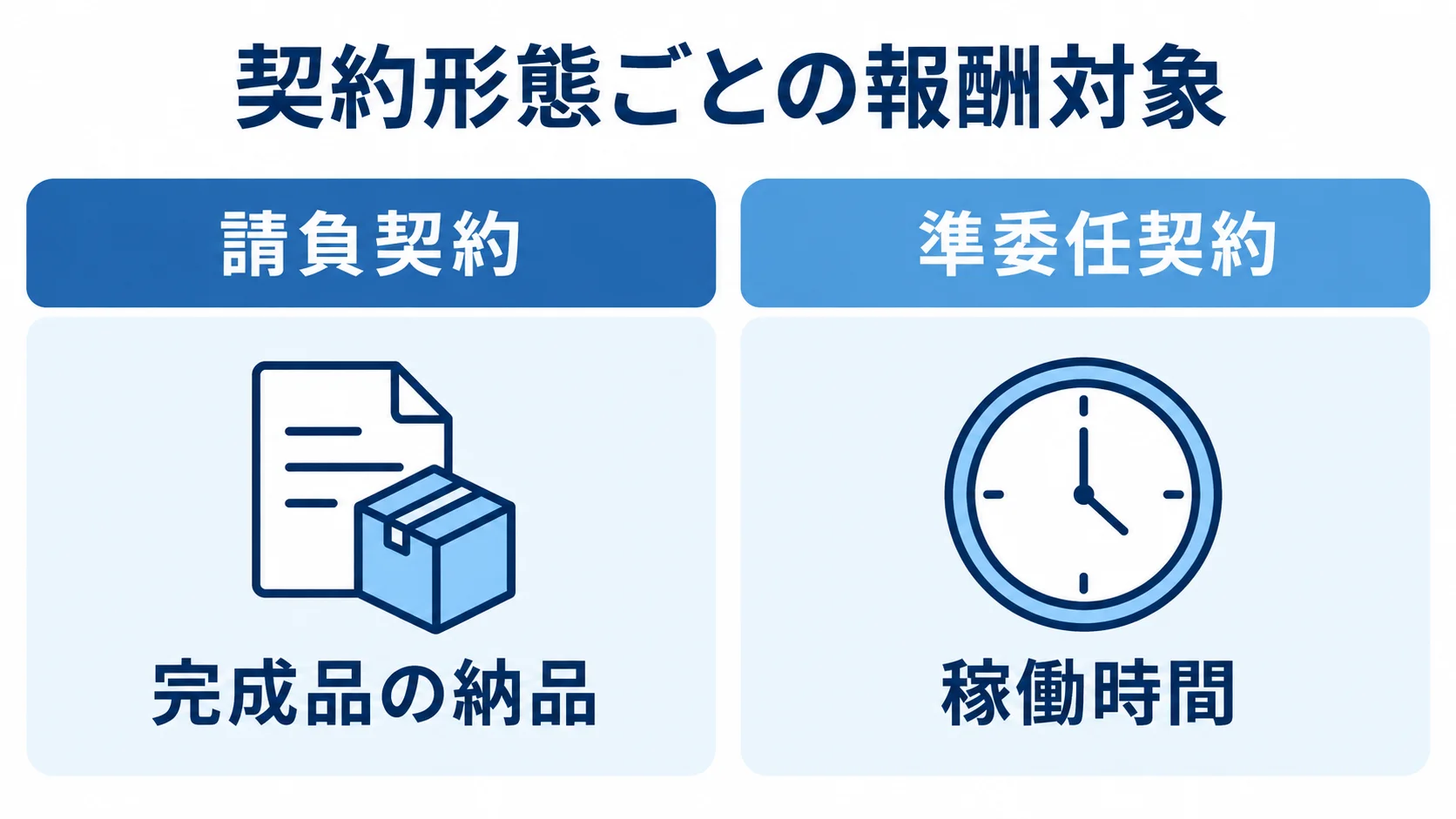 請負契約の完成品納品と準委任契約の稼働時間を左右で比べた図