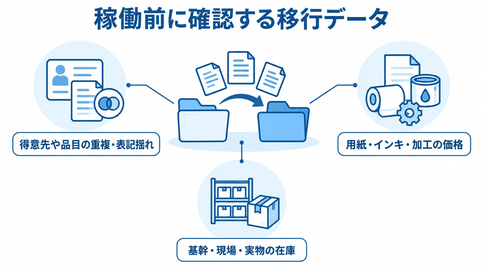 移行前に整えるマスタ・単価・在庫 移行データを中央に置き、マスタ、単価、在庫の確認対象を注釈線で示す図。