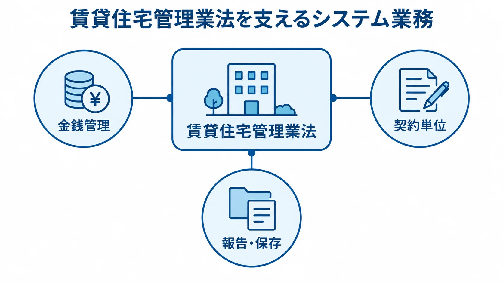 賃貸住宅管理業法に関係するシステム業務の図 賃貸住宅管理業法を中心に、金銭管理、契約単位、報告・保存を結んだ図解