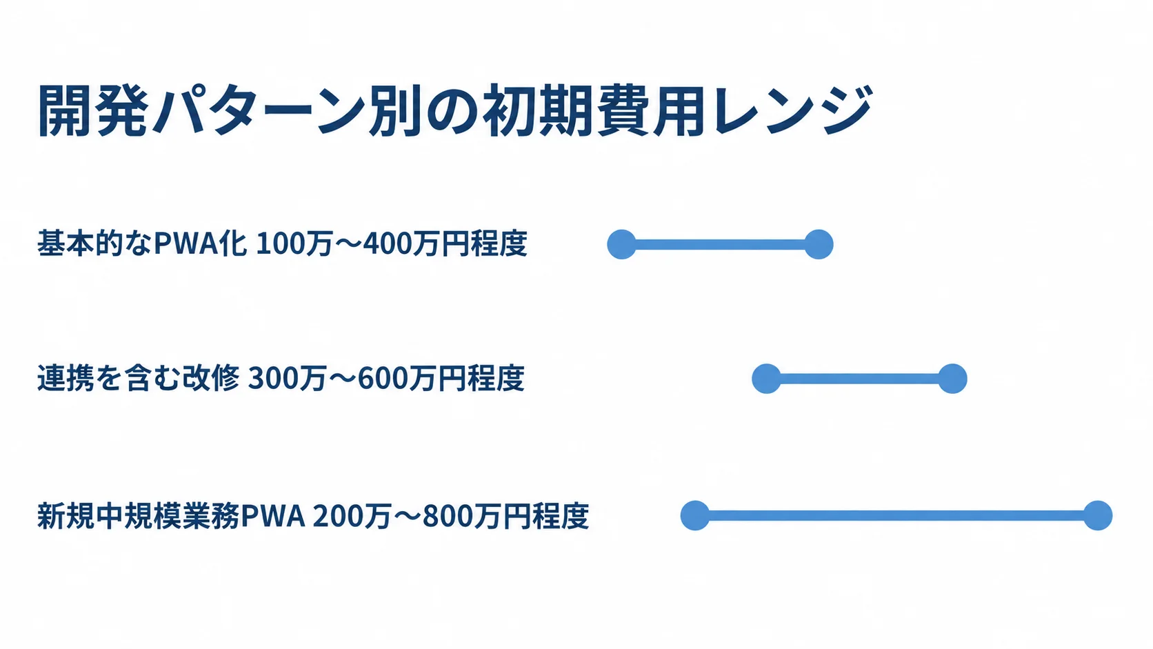PWA開発パターン別の費用目安を比べる横棒図 基本的なPWA化、連携を含む改修、新規中規模業務PWAの初期費用レンジを比べる横棒図。