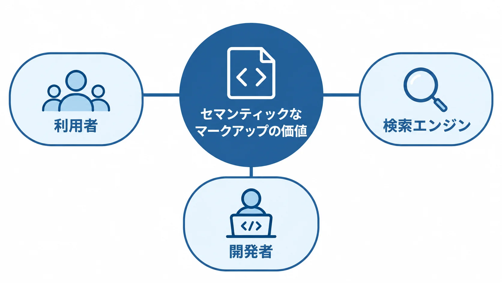 セマンティックなマークアップを中心に、利用者、検索エンジン、開発者をつないだ図