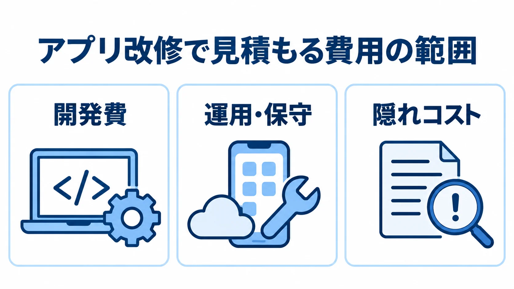 アプリ改修の開発費と継続費用、隠れコスト アプリ改修で考慮する開発費、運用・保守、隠れコストの3項目を並べた図。