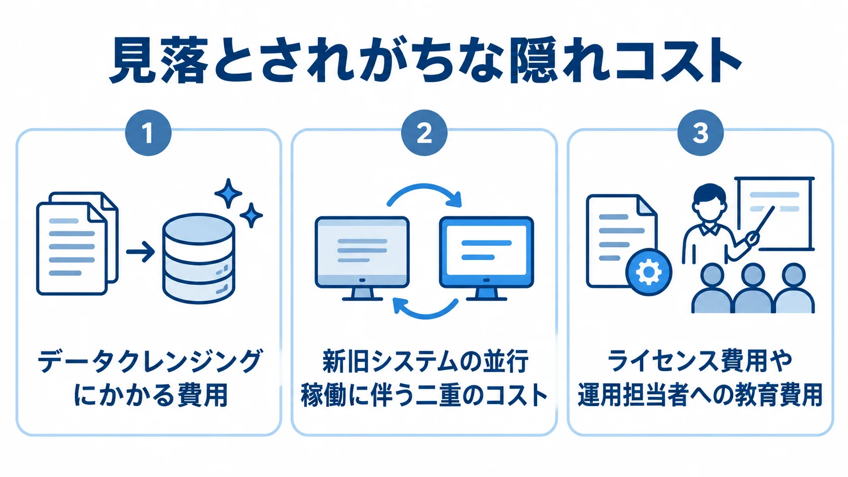 見落とされがちな隠れコストを示す図解 データクレンジング、新旧システムの並行稼働、ライセンスや教育の3つの隠れコストを番号付きパネルで示した図解。