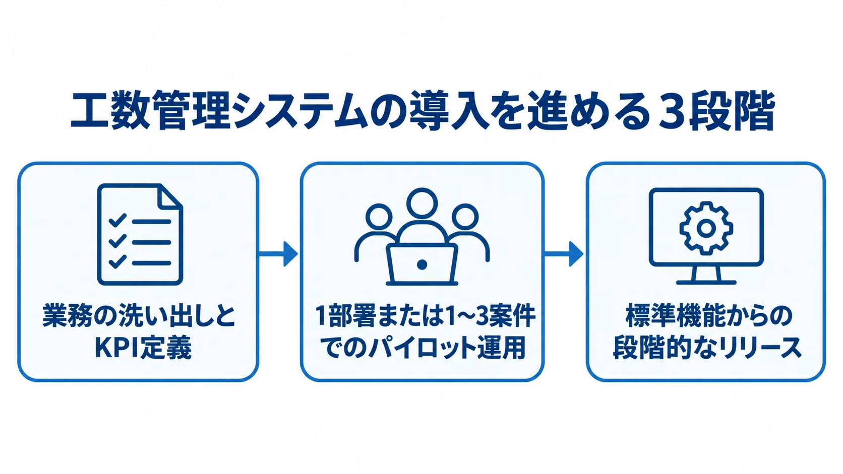 工数管理システムの開発・導入を進める順序を示す図。 業務とKPIの定義からパイロット運用を経て、標準機能から段階的にリリースする流れの図。