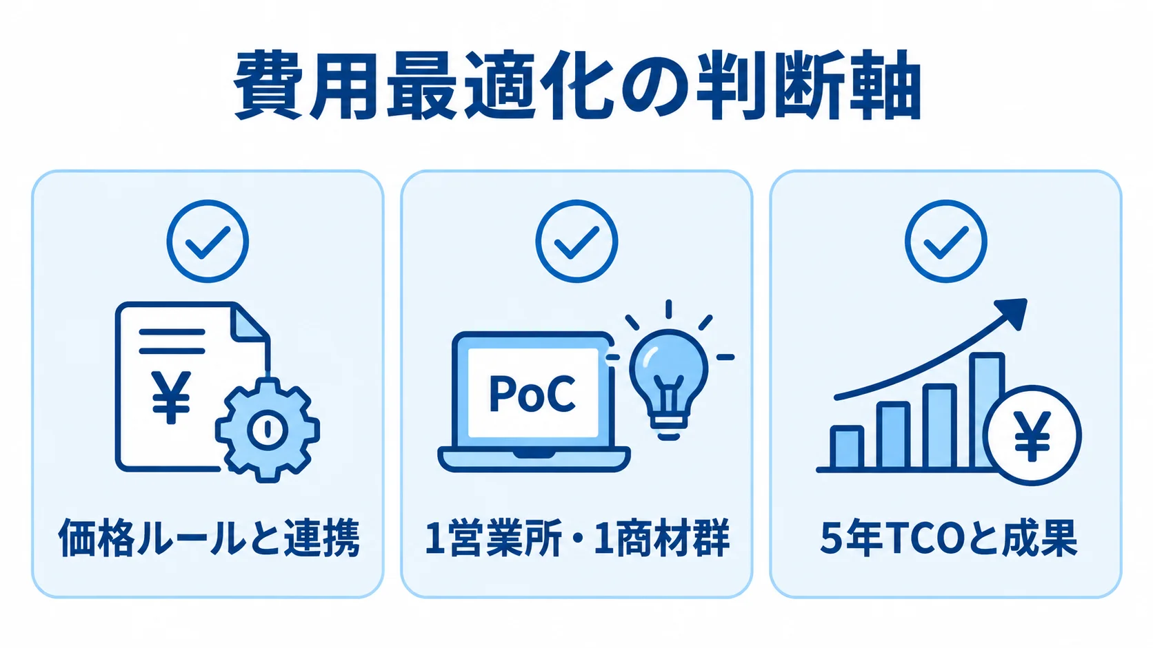 費用最適化で確認する価格ルール・導入範囲・5年TCO 価格ルールと連携、1営業所・1商材群での導入、5年TCOと成果を並べた費用最適化の図。