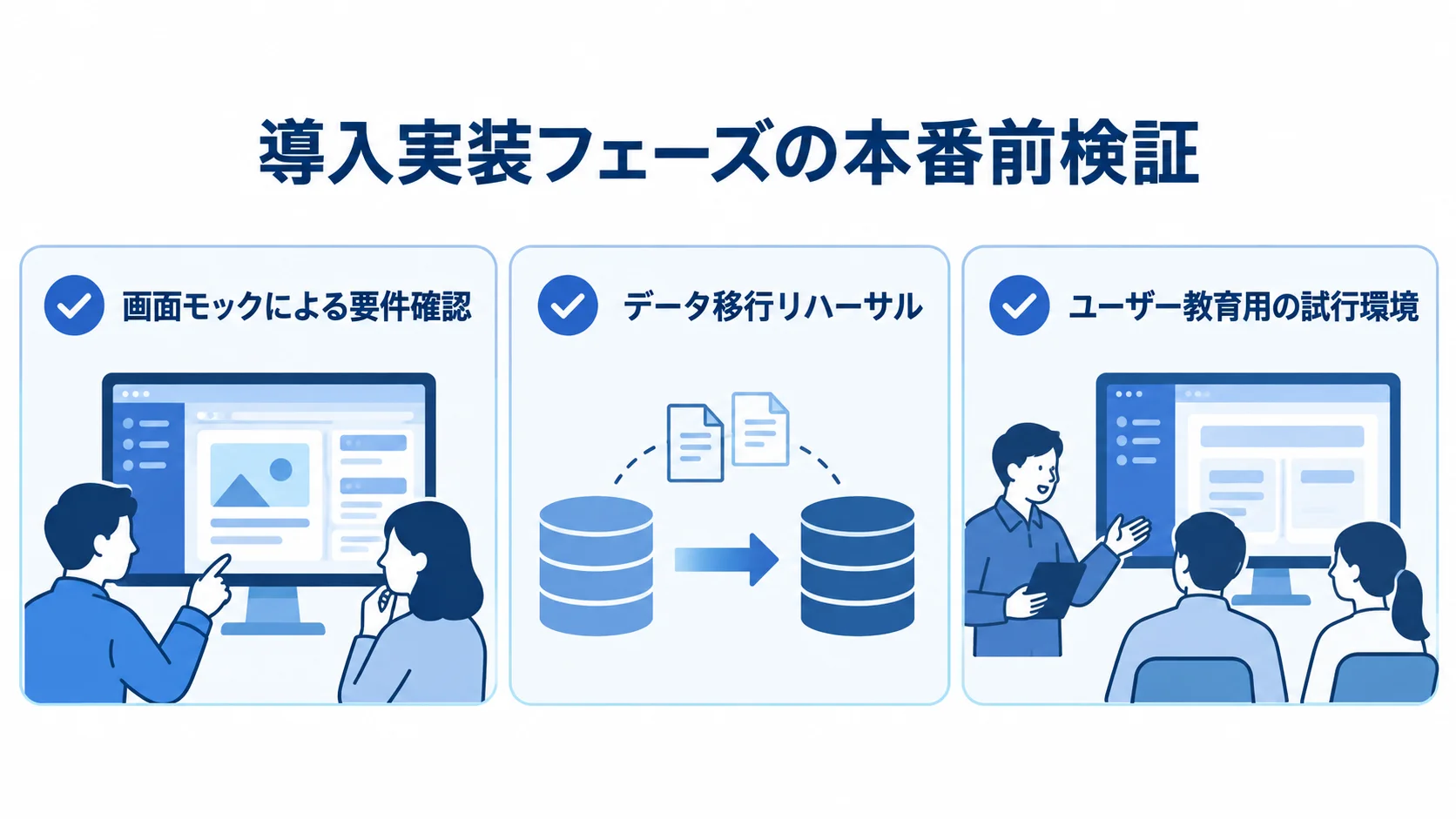 導入実装フェーズで行う本番前検証 画面モックによる要件確認、データ移行リハーサル、ユーザー教育用の試行環境を示す図