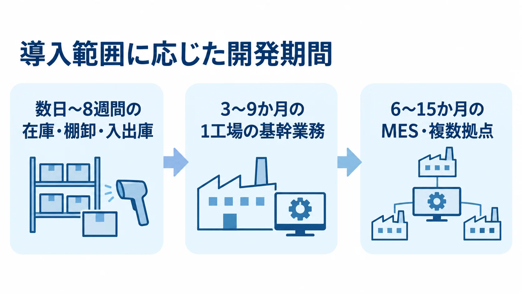 導入範囲別に見る開発期間 在庫の標準導入、1工場、MES・複数拠点の導入期間を並べた図。