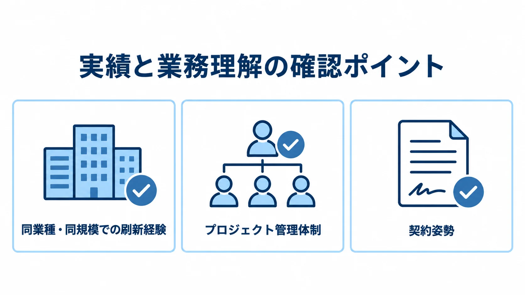 開発会社選定で確認する実績・体制・契約姿勢の図解。 購買管理システムの開発会社を、刷新経験、プロジェクト管理体制、契約姿勢で確認するチェック図。