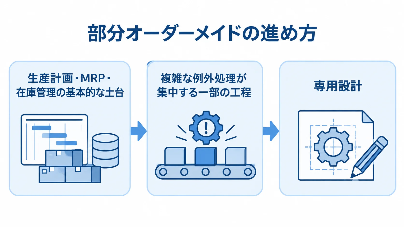 部分オーダーメイドの段階的な進め方 標準フレームワーク型で土台を作り、独自性や複雑な例外処理が集中する工程を選び、オーダーメイドで設計し直す流れの図解