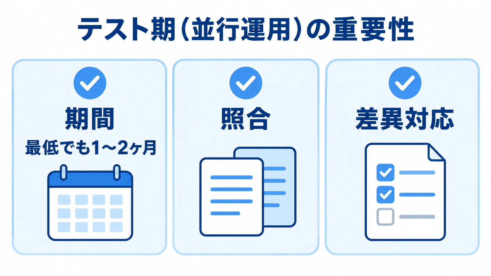 財務システムの並行運用で確認する項目 並行運用で確保する期間、旧・新システムの照合、差異への対応を示す図解