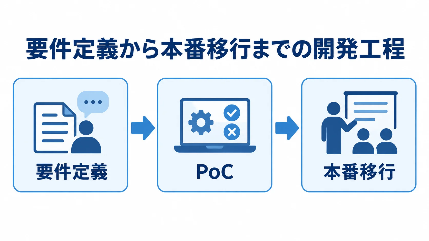 K3sシステム開発の3段階 要件定義、PoC、本番移行の順に進むK3sシステム開発の工程図。