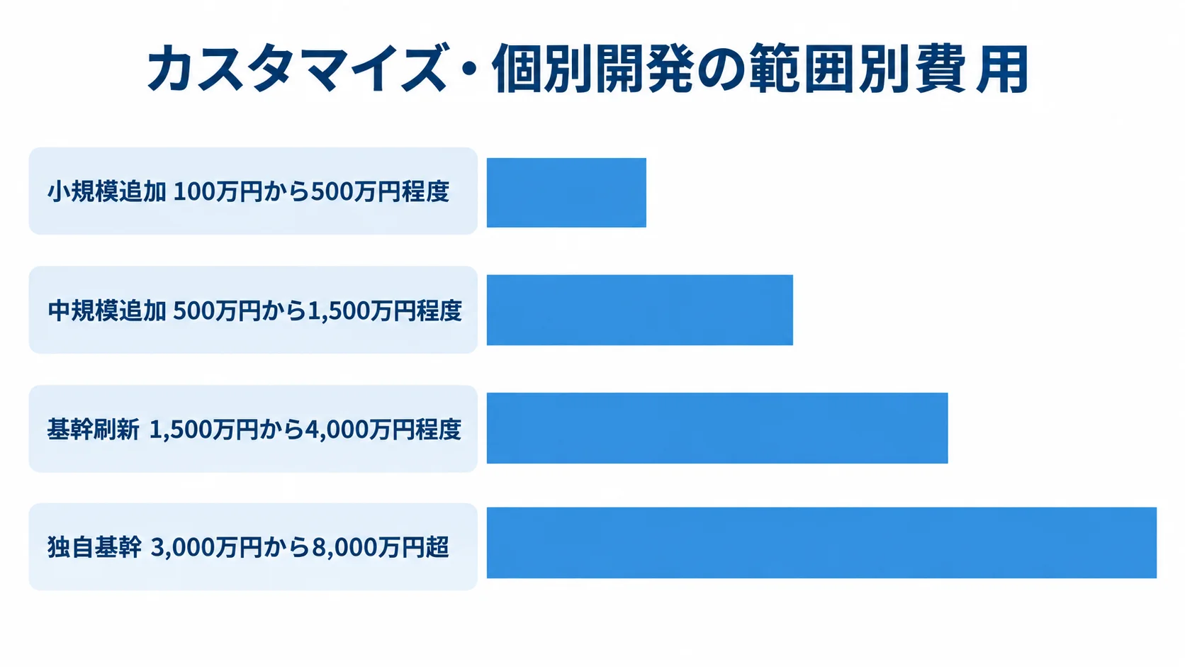 小規模追加から独自基幹まで、開発範囲別の費用推定額を比べる横棒図