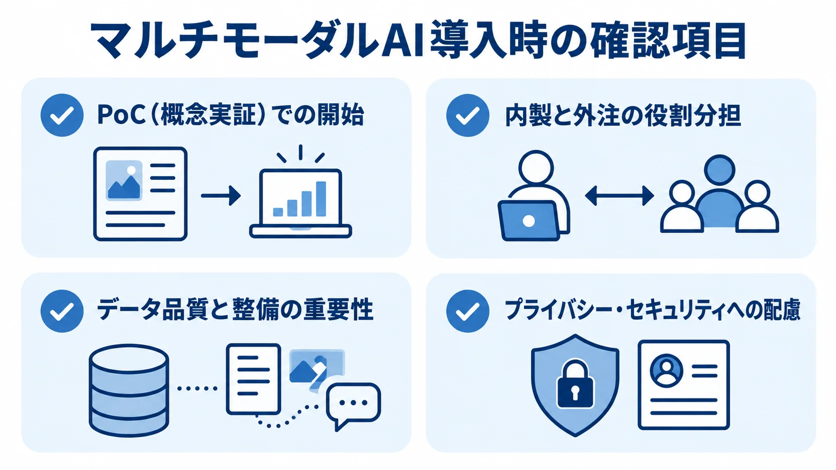 マルチモーダルAI導入時の確認項目 PoC、内製と外注、データ品質、プライバシー・セキュリティの4項目を並べた導入時の確認図