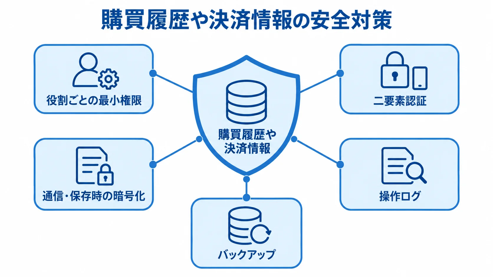 購買履歴と決済情報を守るシステム対策 購買履歴や決済情報を中央に置き、最小権限、二要素認証、暗号化、操作ログ、バックアップで囲んだ保護図。