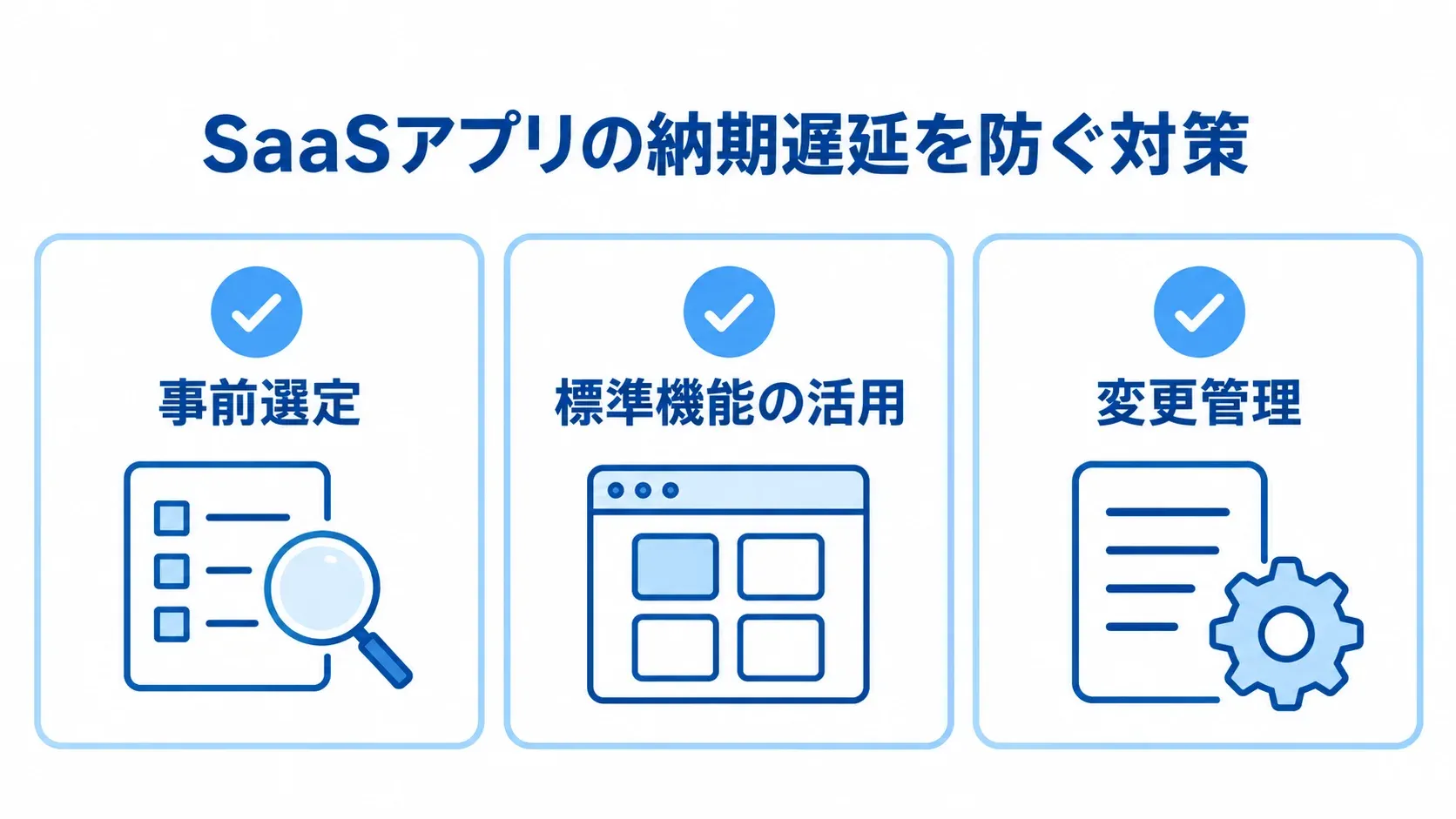 SaaSアプリの納期遅延を防ぐ3つの対策を示す図 SaaSアプリの納期遅延を防ぐ対策として、事前選定、標準機能の活用、変更管理を並べたチェックカード図。