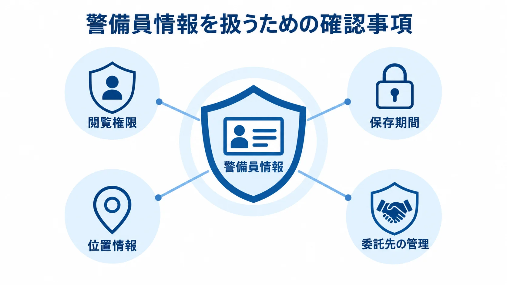 警備員情報の保護に関わる管理要素を示す図 警備員情報を中央に置き、閲覧権限・保存期間・位置情報・委託先の管理で囲む図。