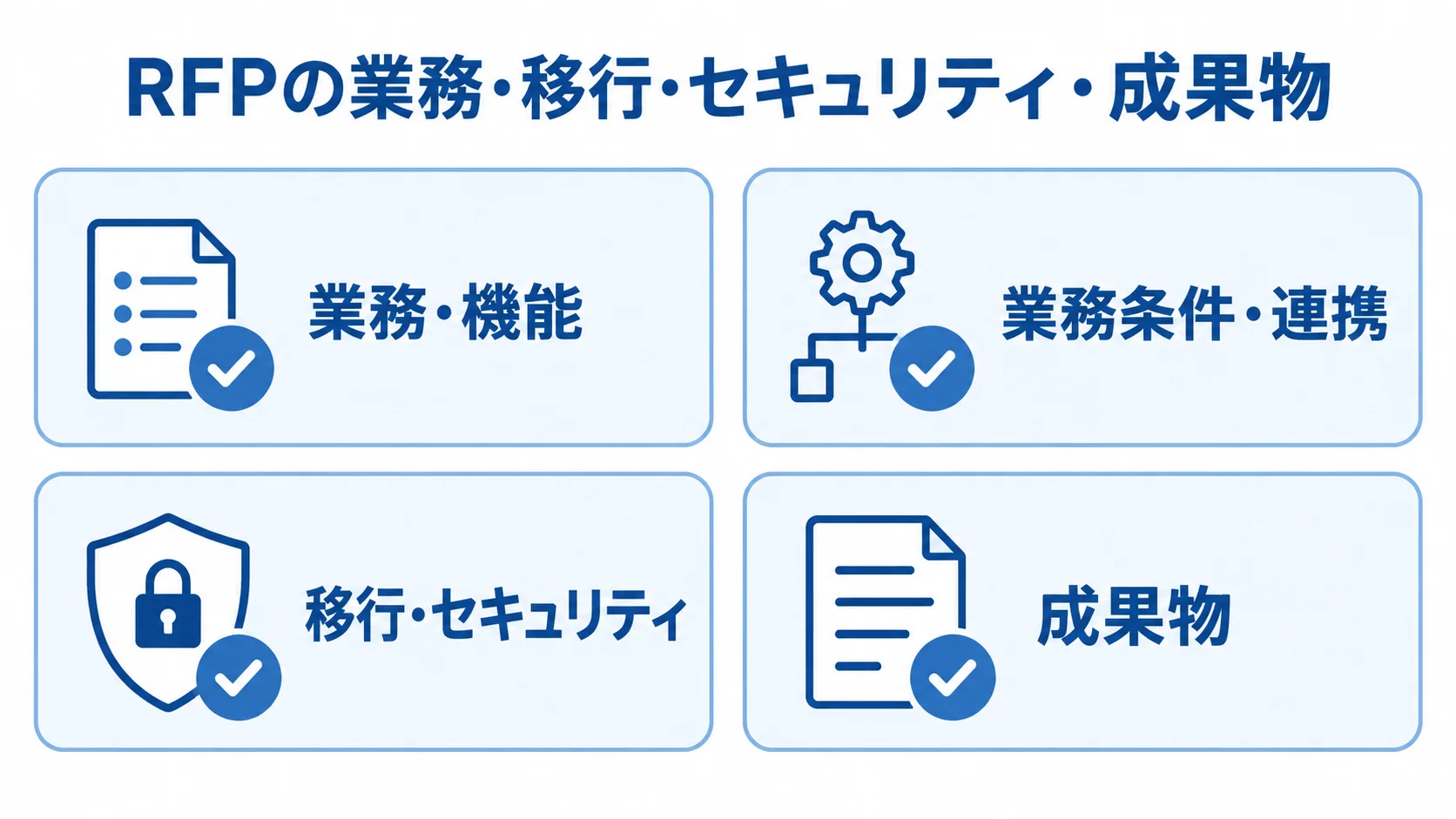婚礼管理システムのRFPにそろえる4領域 RFPの記載項目を業務・機能、業務条件・連携、移行・セキュリティ、成果物の4カードに分けた図。