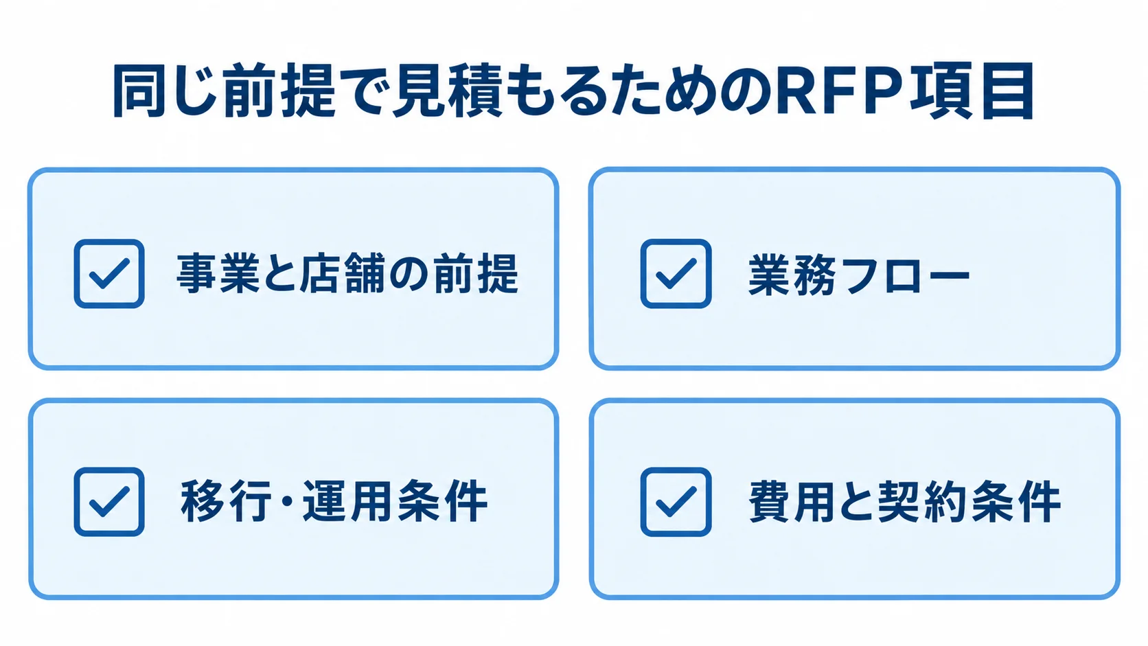 同じ前提で見積もるためのRFP項目 事業と店舗の前提、業務フロー、移行・運用条件、費用と契約条件を示す4項目のチェックリスト図