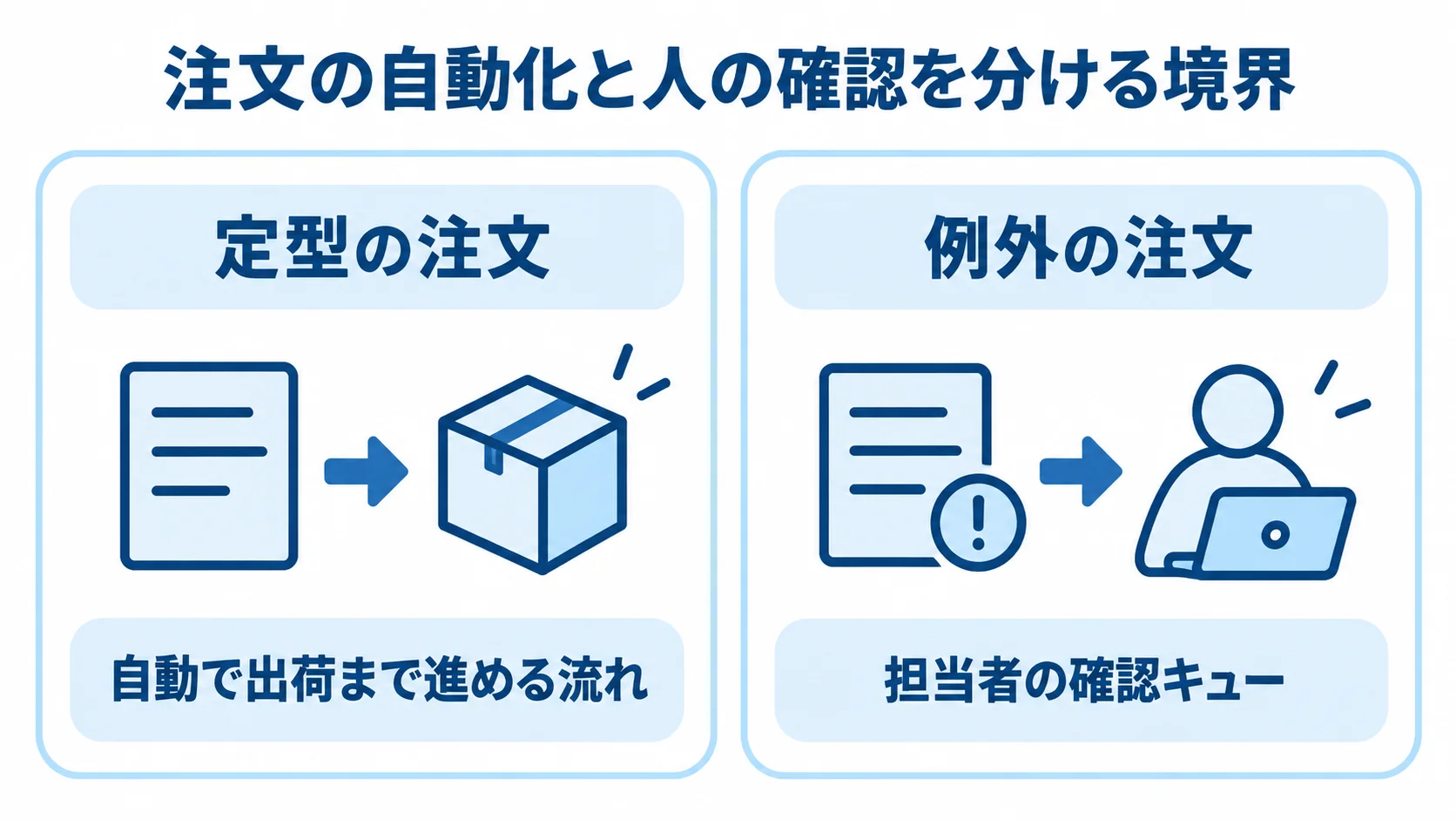 定型注文と例外注文の処理分担 定型の注文を自動出荷へ進め、例外の注文を担当者の確認キューへ回す対比図。