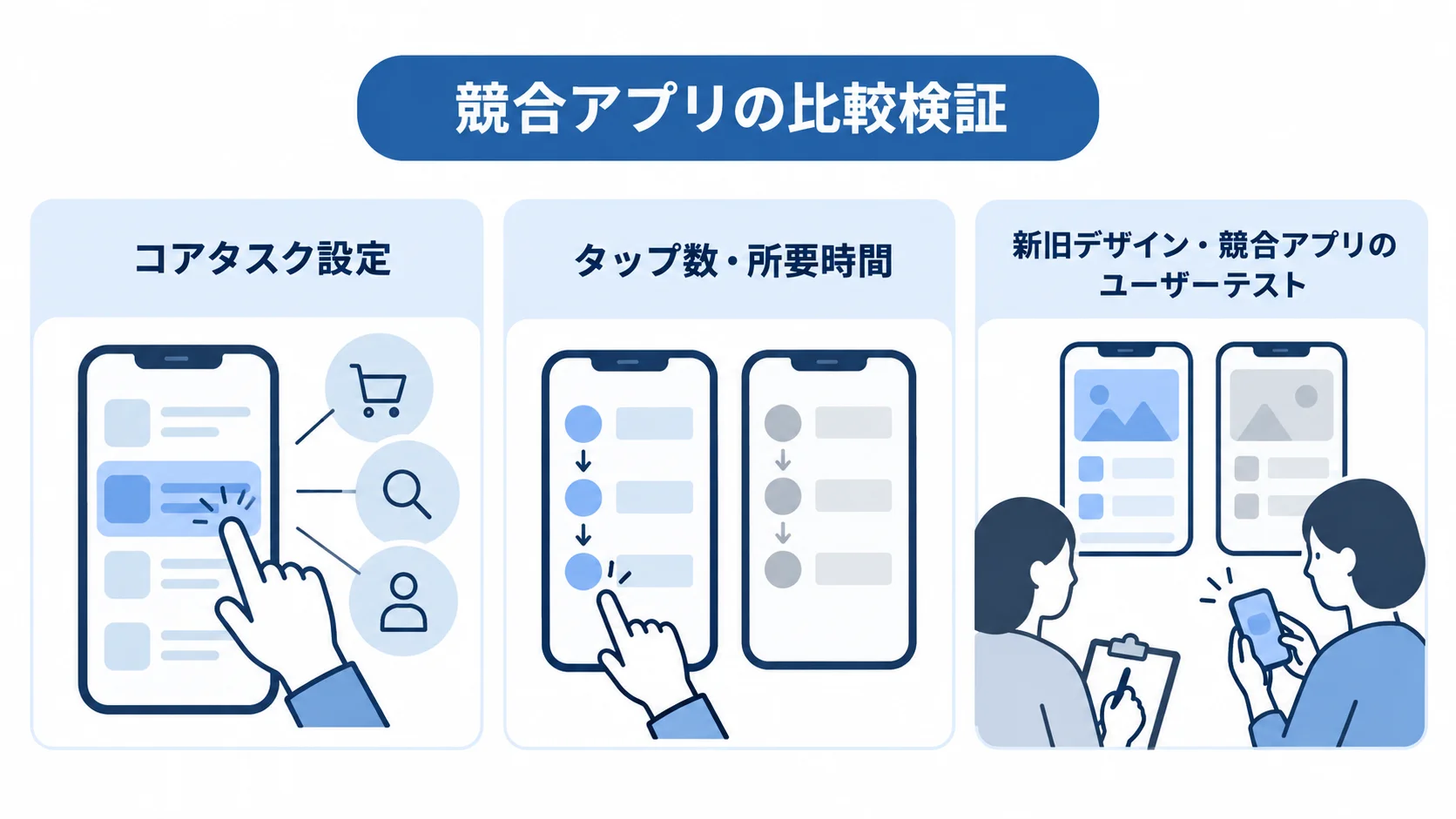 競合アプリの比較検証で見る3つの観点 コアタスク設定、タップ数・所要時間による定量比較、新旧デザイン・競合アプリのユーザーテストを並べた図。