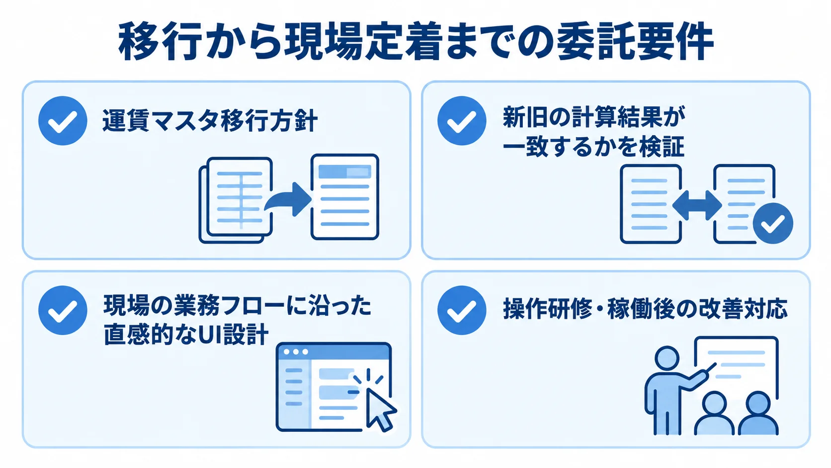 データ移行と現場定着に必要な委託要件のチェックリスト 運賃マスタ移行、計算結果の検証、現場向けUI設計、操作研修と改善対応を並べた確認図