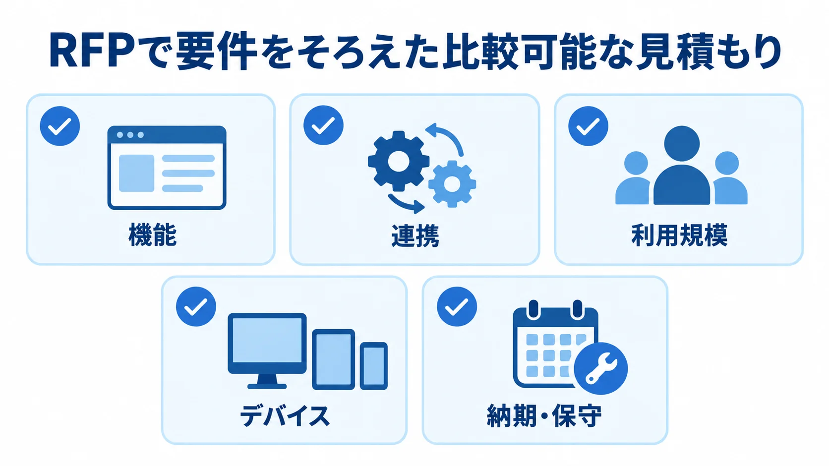 RFPでそろえる5つの見積もり条件 RFPにそろえる機能、連携、利用規模、デバイス、納期・保守の5項目をチェックリストで示した図。