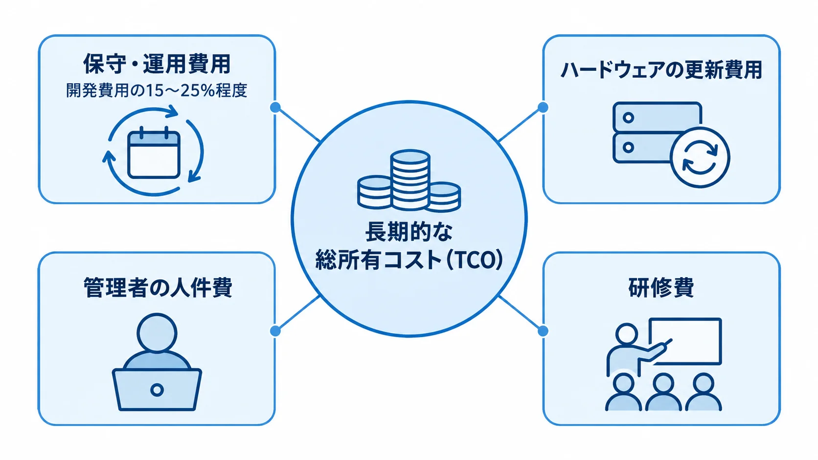 長期的な総所有コスト(TCO)の構成要素を示す図 長期的な総所有コスト(TCO)を中心に、保守・運用費用、ハードウェア更新費用、管理者の人件費、研修費を配置した図。