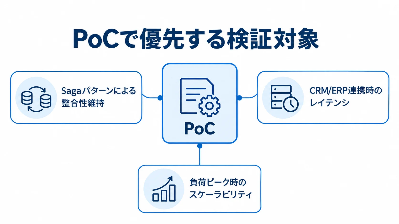 PoCで優先する技術的な検証対象を示す図 PoCを中央に置き、Sagaパターンによる整合性維持、CRM/ERP連携時のレイテンシ、負荷ピーク時のスケーラビリティを注釈した図