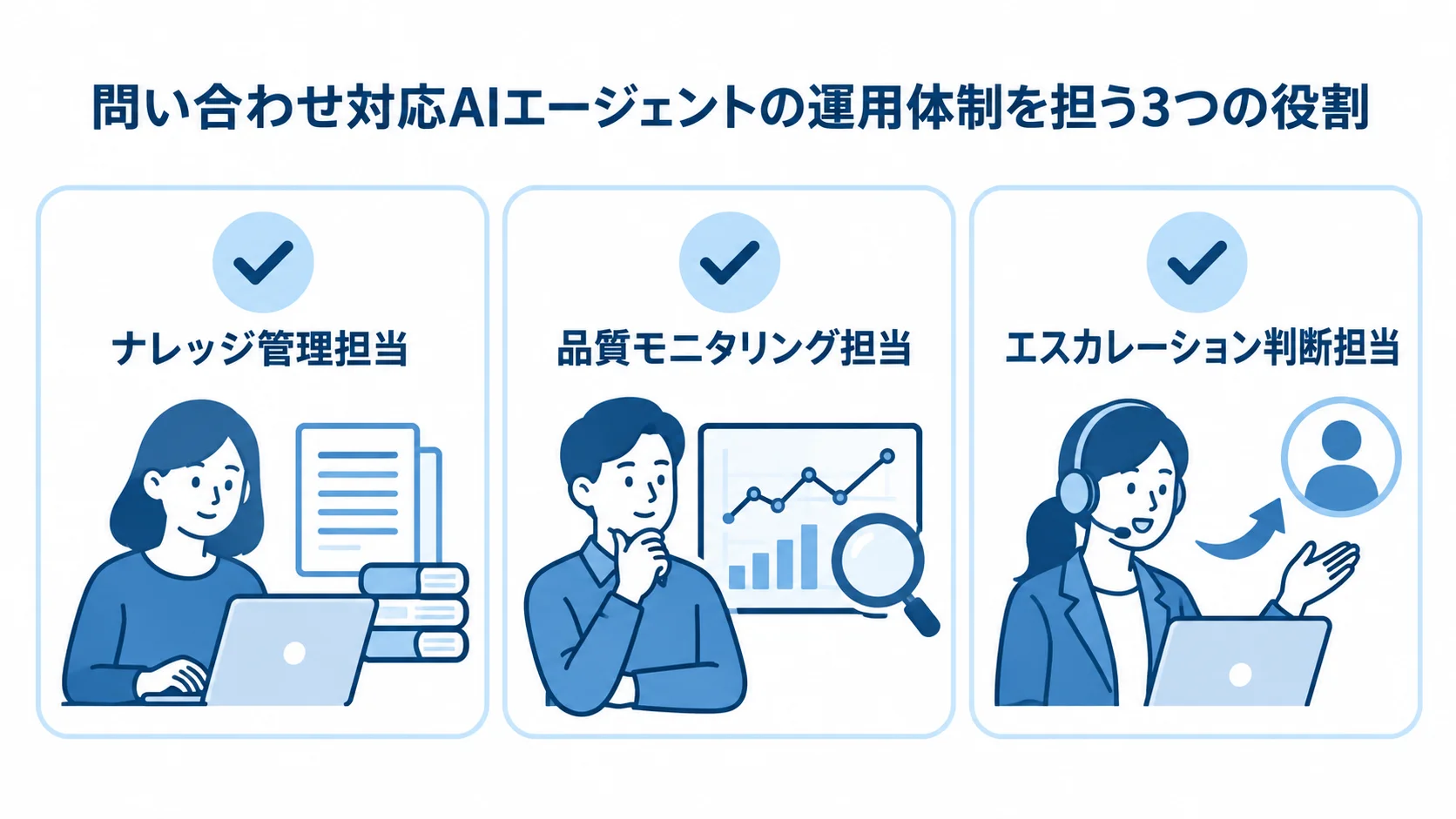 問い合わせ対応AIエージェントの運用を担うナレッジ管理、品質モニタリング、エスカレーション判断の3役割を示す図。