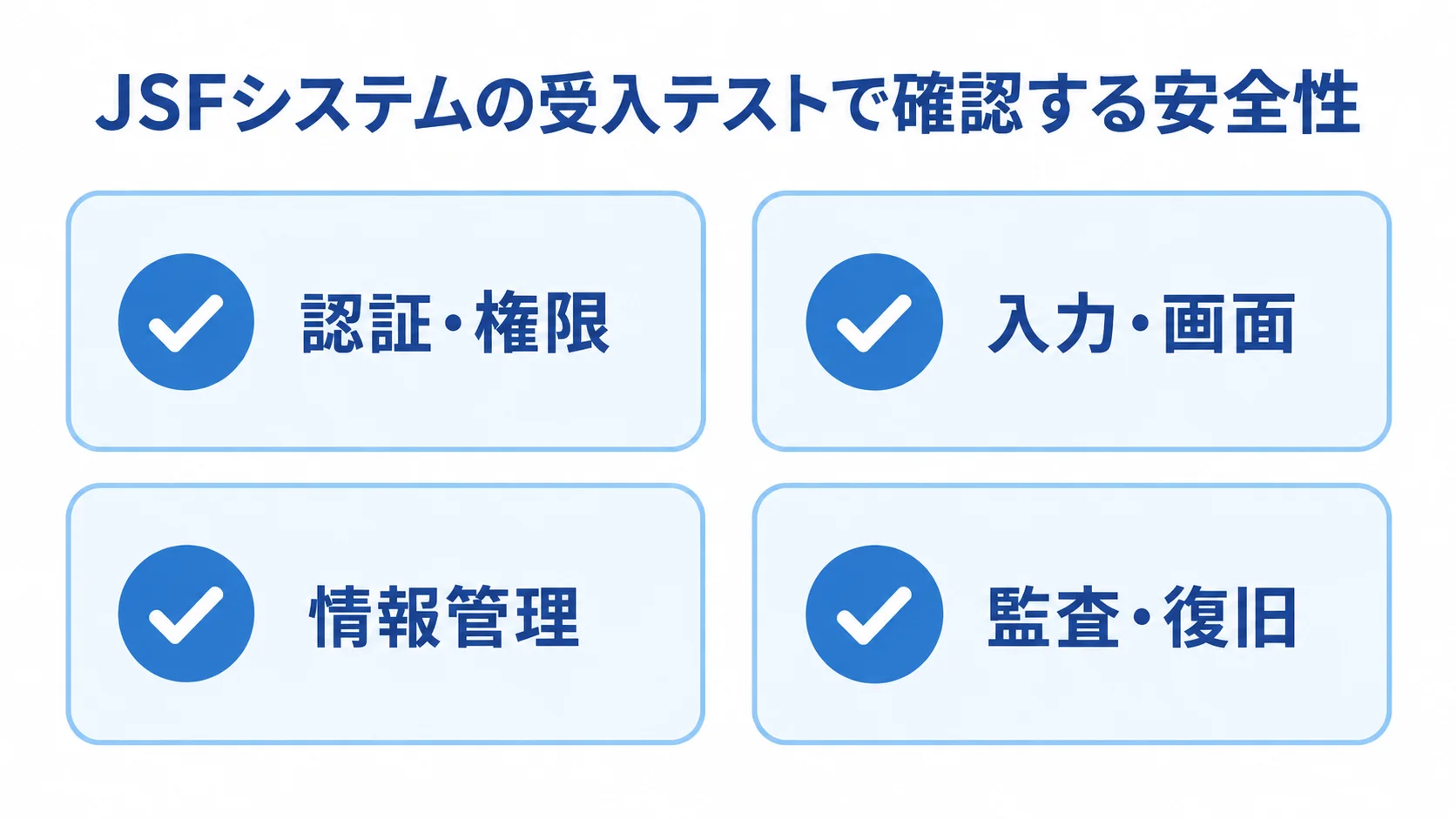 JSFシステムの受入テストで確認する安全性 受入テストの安全性確認を認証・権限、入力・画面、情報管理、監査・復旧の4項目に整理した図。