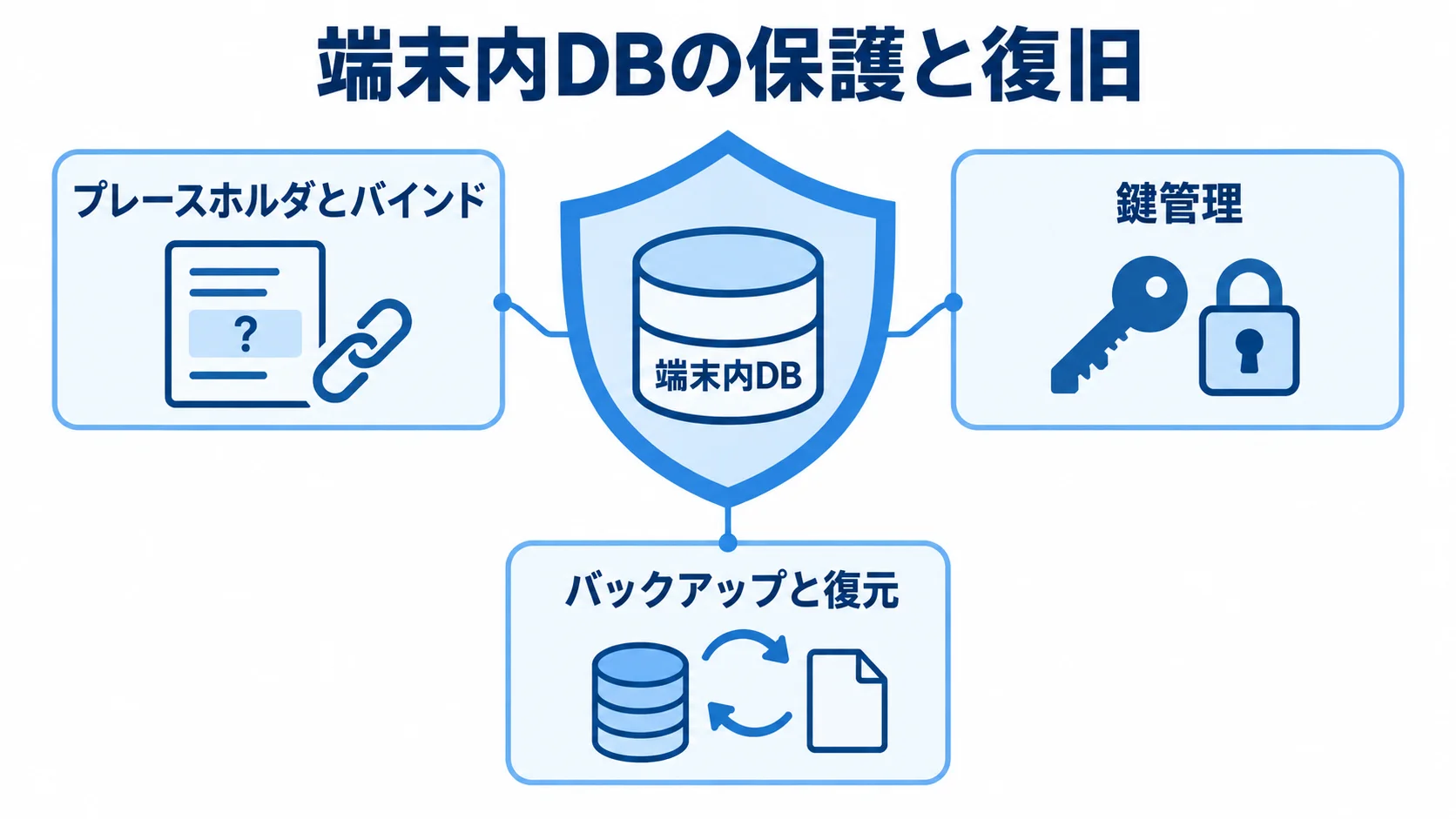 端末内DBの保護・バックアップ・復元 端末内DBを中央に置き、プレースホルダとバインド、鍵管理、バックアップと復元で保護する図。