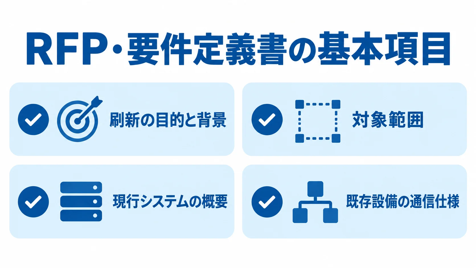 RFP・要件定義書に記載する基本情報 RFP・要件定義書に盛り込む刷新の目的と背景、対象範囲、現行システムの概要、既存設備の通信仕様を示す図。