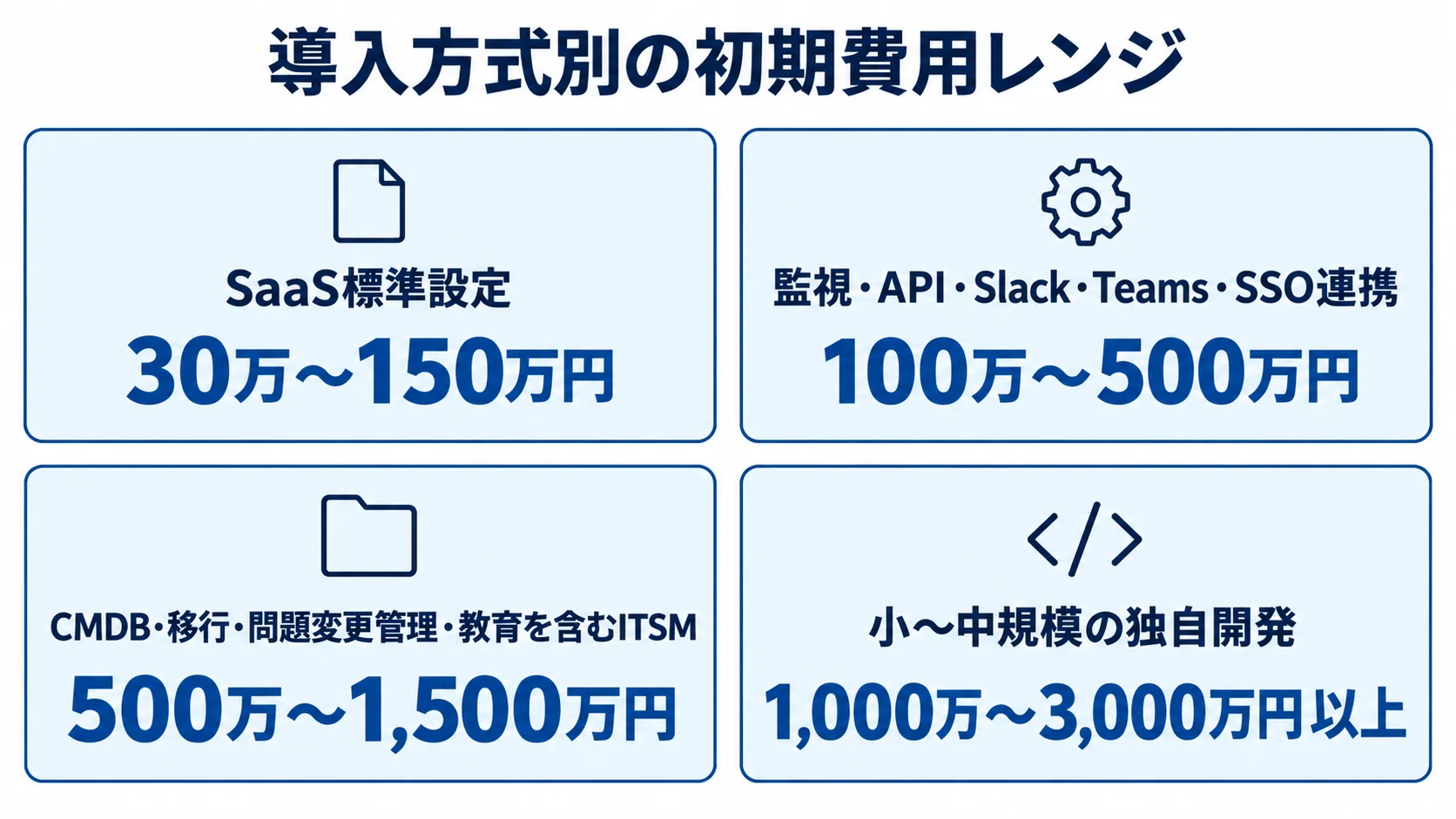 SaaS標準設定、監視やAPIなどの連携、ITSM、小〜中規模の独自開発について初期費用の推定レンジを示す4枚のカード。