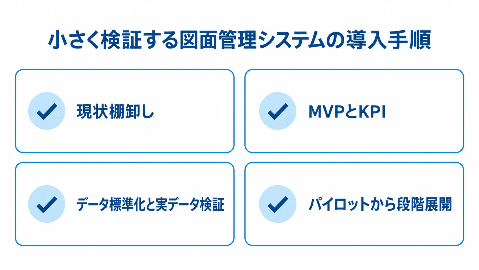 図面管理システム導入の検証項目を示す図 現状棚卸し、MVPとKPI、実データ検証、パイロットから段階展開までを4枚のカードで示した図。
