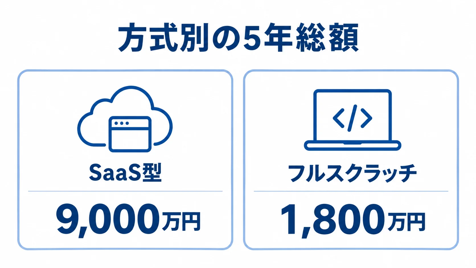 SaaS型の5年総額9,000万円とフルスクラッチの5年総額1,800万円を左右に比較した図。