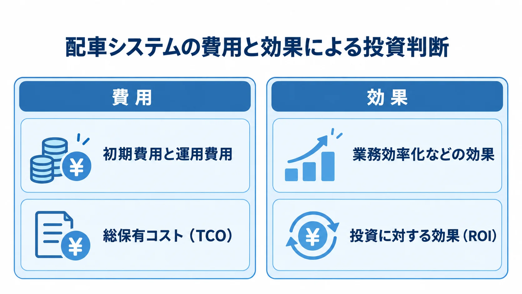 配車システムのTCOとROIを用いた費用・効果の比較 配車システムの初期費用・運用費用を含むTCOと、業務効率化などの効果を含むROIを並べた図解です。