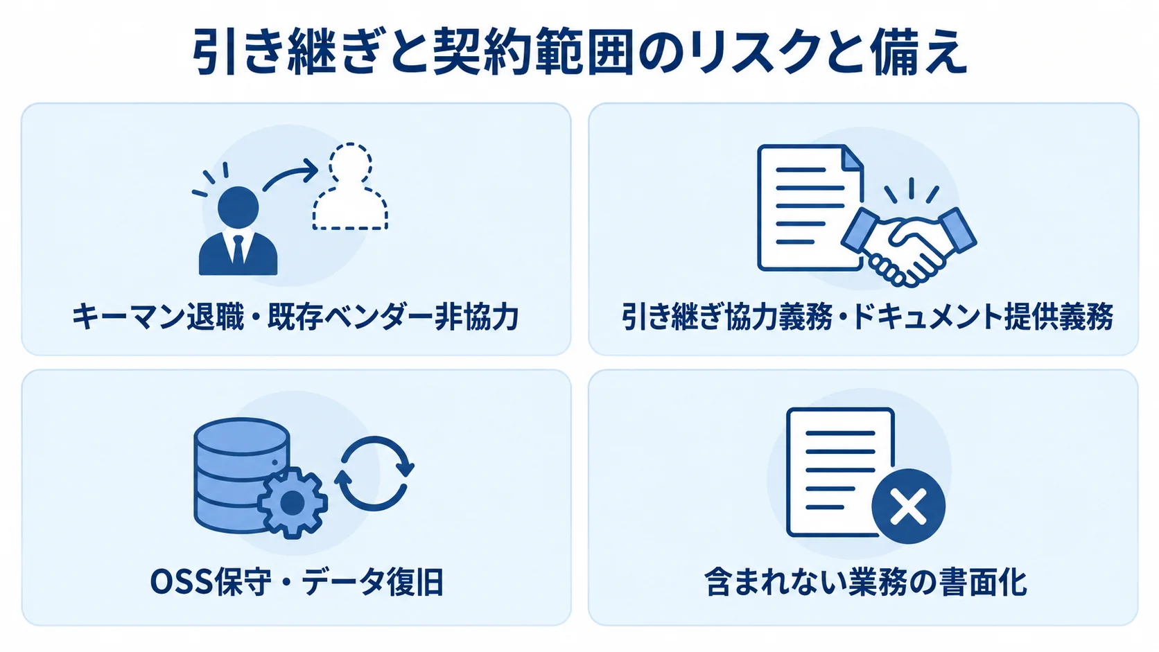 引き継ぎと想定外費用に備える契約項目 引き継ぎの障害と想定外費用の項目、それぞれに対する契約上の備えを4枚のパネルで示した図解。