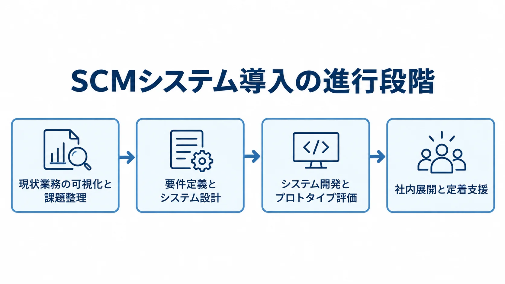 SCMシステム導入の4段階 現状業務の可視化と課題整理、要件定義とシステム設計、システム開発とプロトタイプ評価、社内展開と定着支援へ進む導入手順の図。