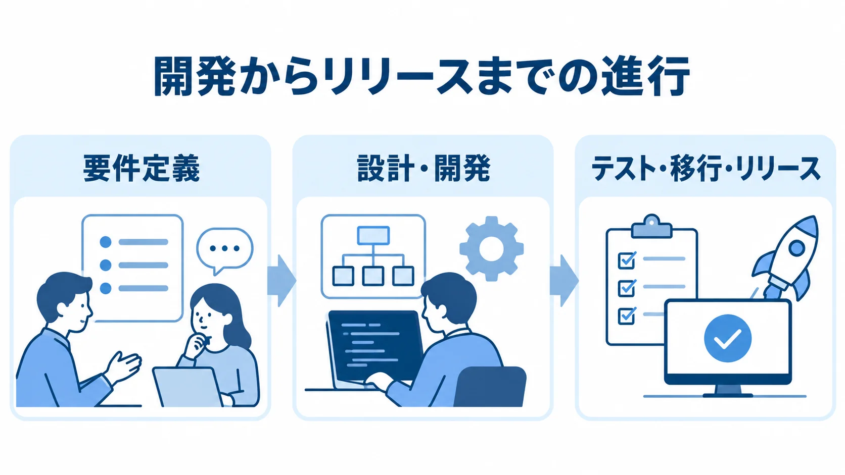 開発からリリースまでの進行 要件定義、設計・開発、テスト・移行・リリースの3段階を番号付きパネルで示した図。