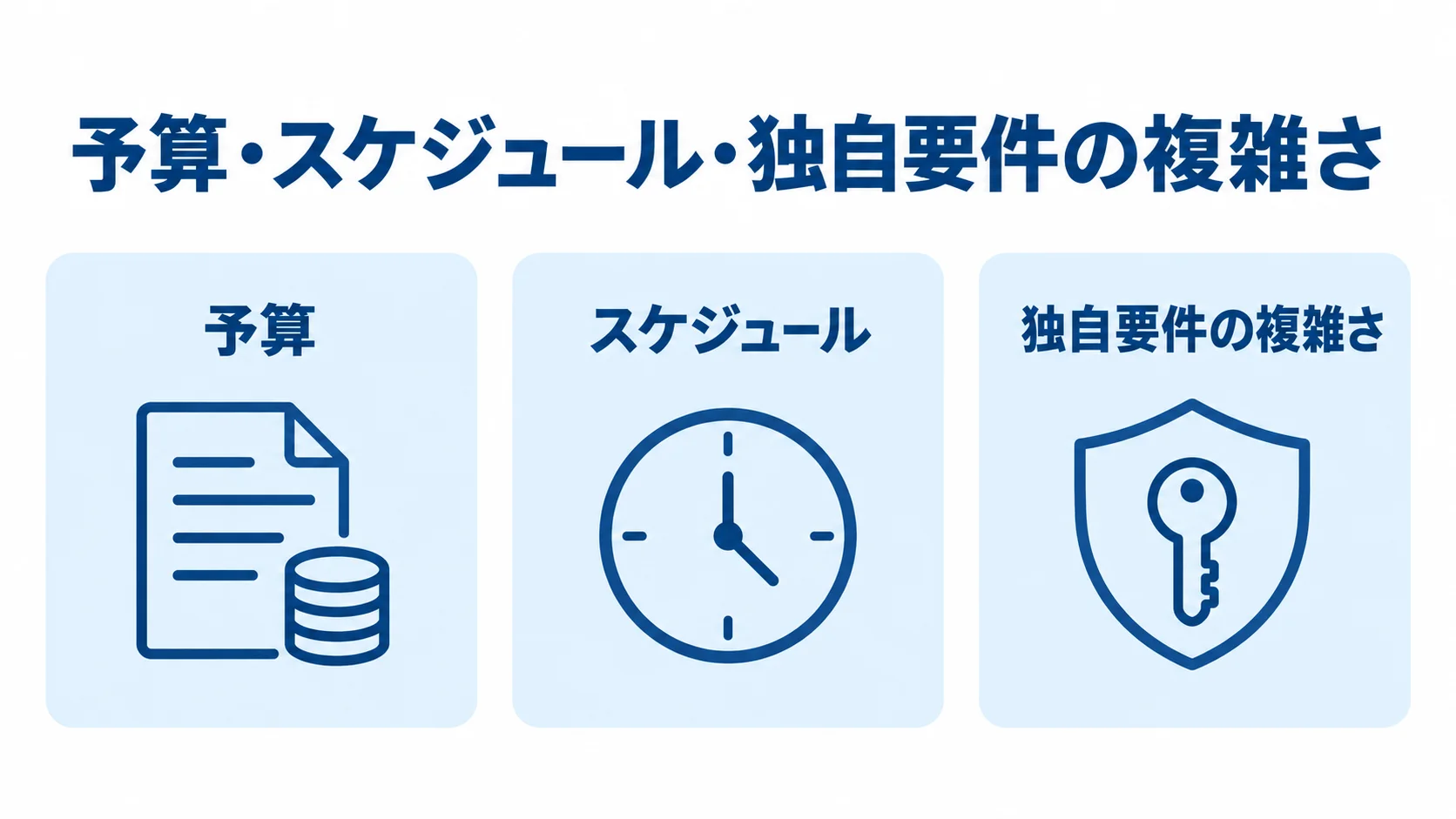 開発手法を選ぶ際の予算、スケジュール、独自要件の複雑さを並べた図